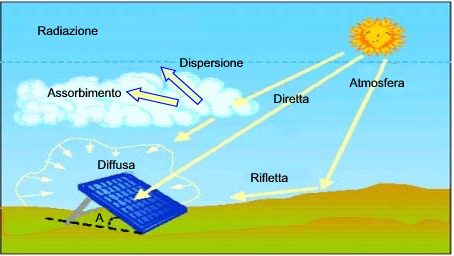 Radiazione solare italia w/m2