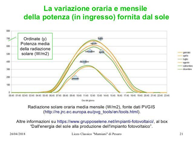Radiazione solare w/m2